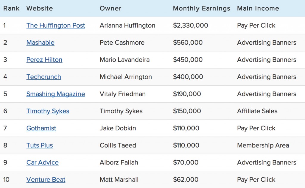 How Much Money Can You Make Blogging?