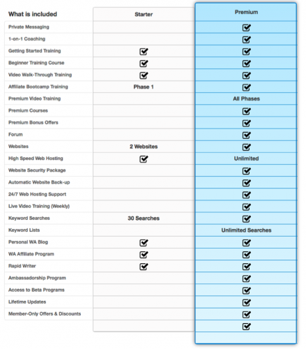 Comparison chart for membership types in Wealthy Affiliate