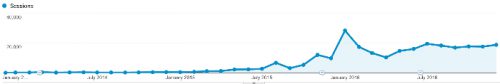 3 year analytics graph